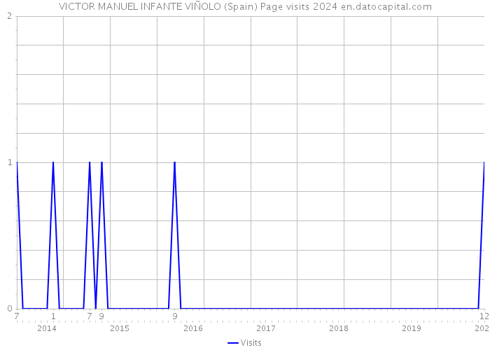 VICTOR MANUEL INFANTE VIÑOLO (Spain) Page visits 2024 