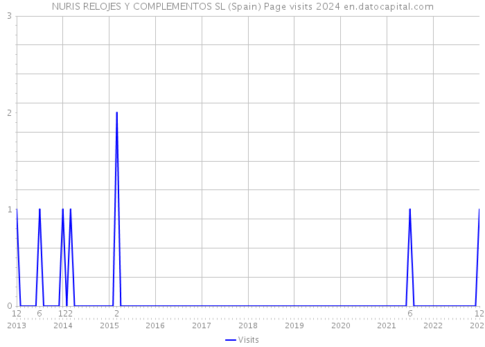 NURIS RELOJES Y COMPLEMENTOS SL (Spain) Page visits 2024 