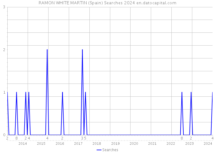 RAMON WHITE MARTIN (Spain) Searches 2024 