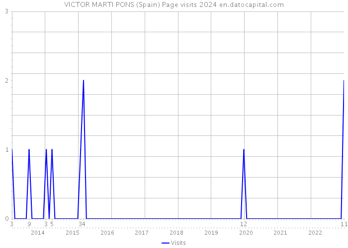 VICTOR MARTI PONS (Spain) Page visits 2024 