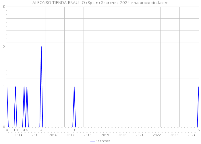 ALFONSO TIENDA BRAULIO (Spain) Searches 2024 