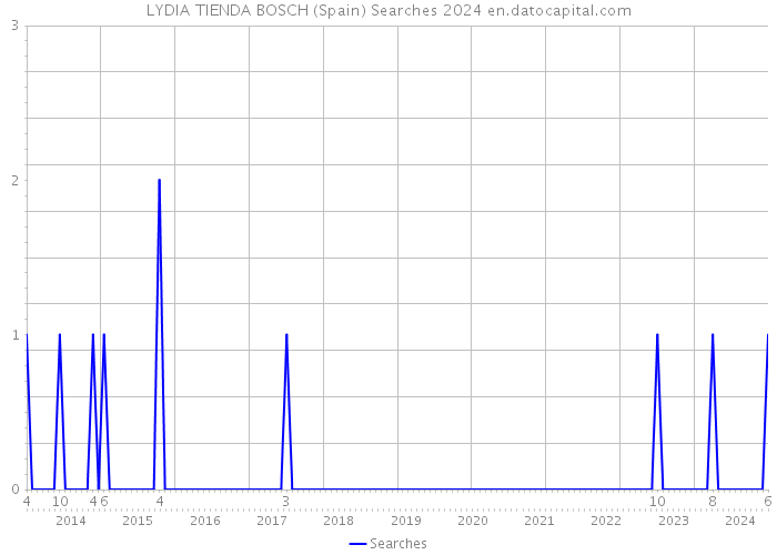 LYDIA TIENDA BOSCH (Spain) Searches 2024 