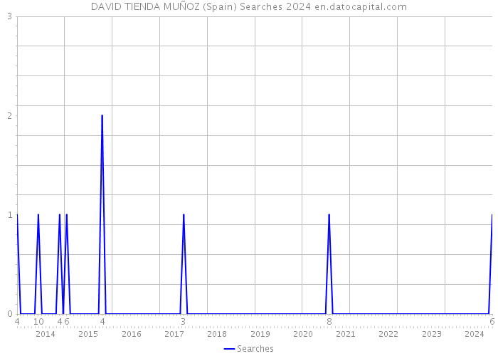 DAVID TIENDA MUÑOZ (Spain) Searches 2024 