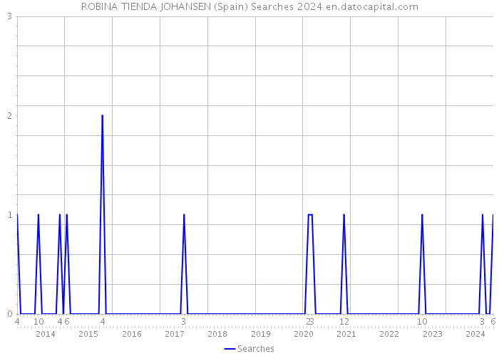 ROBINA TIENDA JOHANSEN (Spain) Searches 2024 