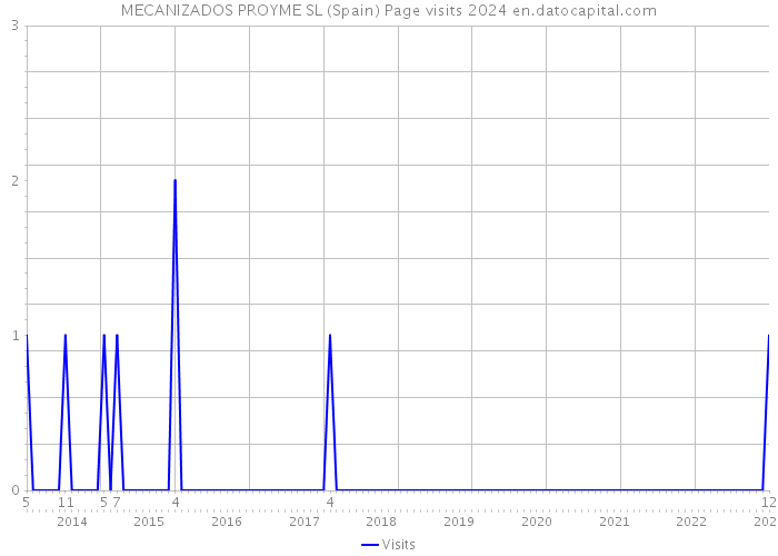 MECANIZADOS PROYME SL (Spain) Page visits 2024 