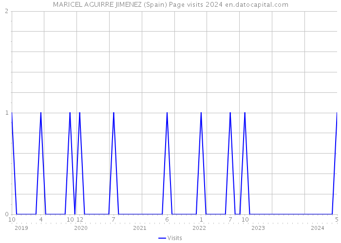 MARICEL AGUIRRE JIMENEZ (Spain) Page visits 2024 