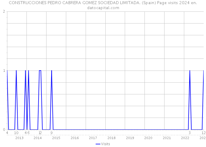CONSTRUCCIONES PEDRO CABRERA GOMEZ SOCIEDAD LIMITADA. (Spain) Page visits 2024 