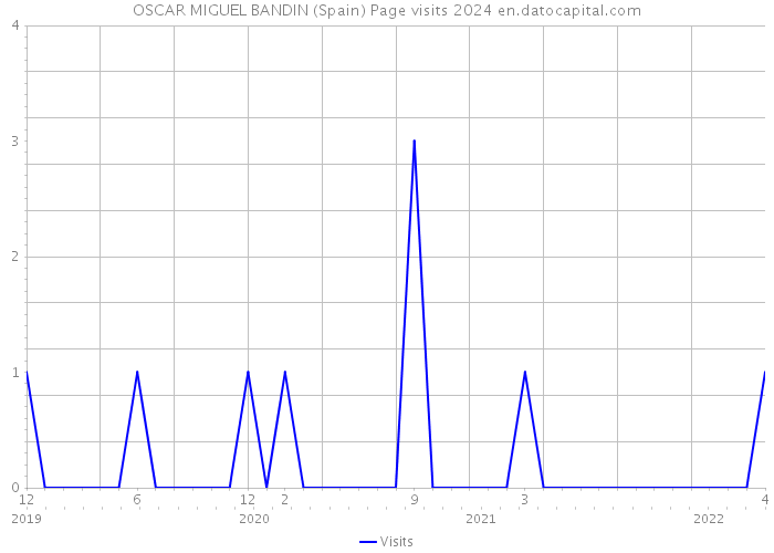 OSCAR MIGUEL BANDIN (Spain) Page visits 2024 