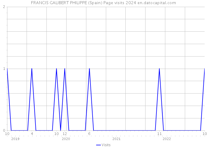 FRANCIS GALIBERT PHILIPPE (Spain) Page visits 2024 
