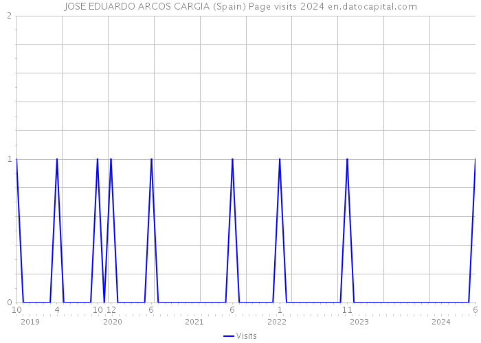 JOSE EDUARDO ARCOS CARGIA (Spain) Page visits 2024 