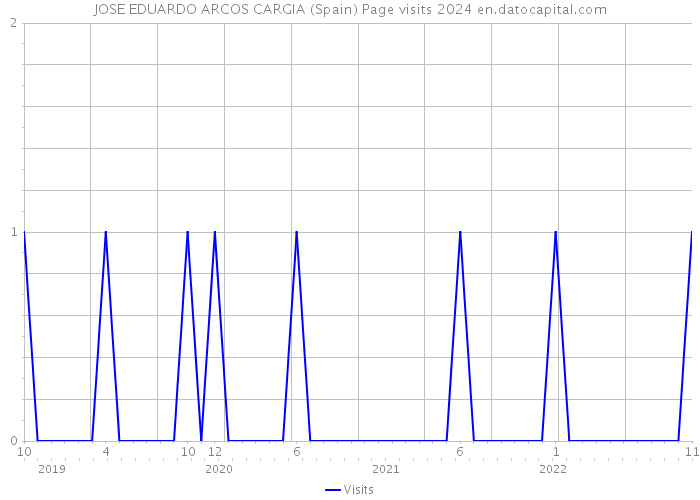 JOSE EDUARDO ARCOS CARGIA (Spain) Page visits 2024 