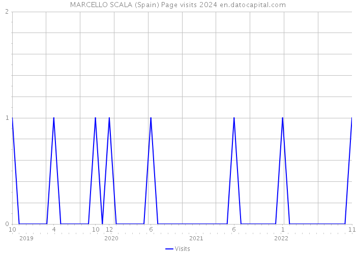 MARCELLO SCALA (Spain) Page visits 2024 