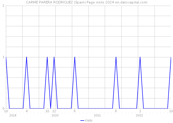 CARME PARERA RODRIGUEZ (Spain) Page visits 2024 
