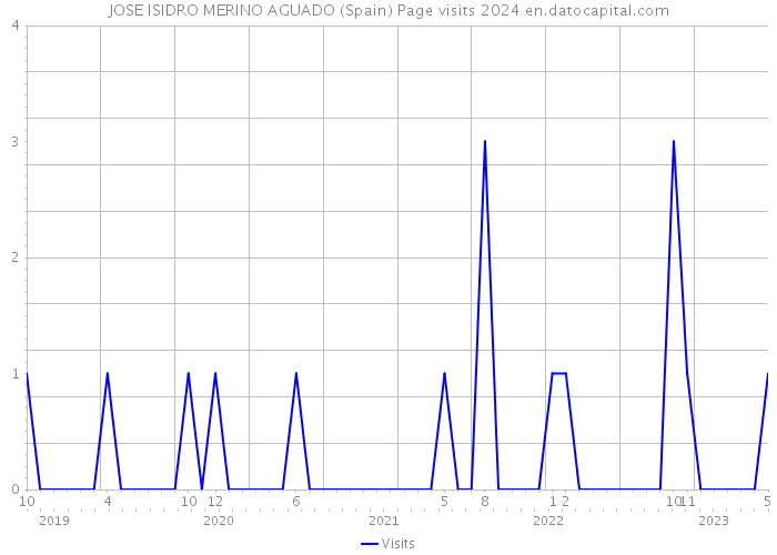 JOSE ISIDRO MERINO AGUADO (Spain) Page visits 2024 