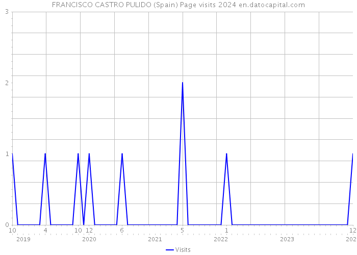 FRANCISCO CASTRO PULIDO (Spain) Page visits 2024 