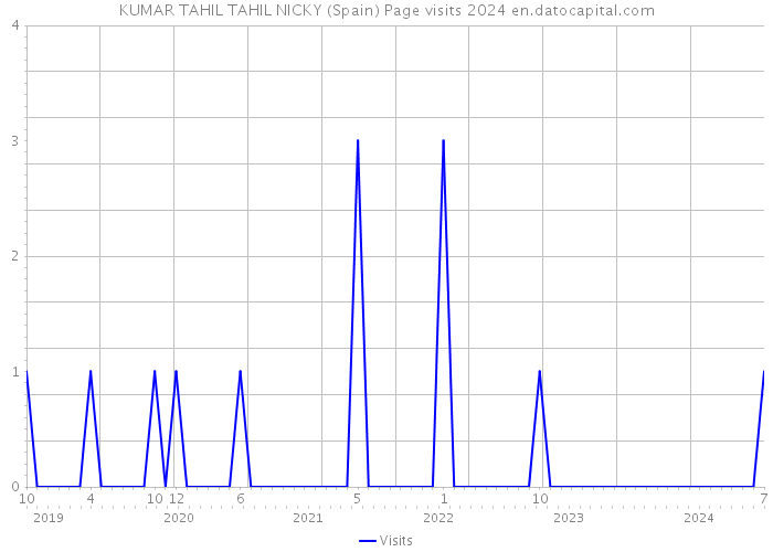 KUMAR TAHIL TAHIL NICKY (Spain) Page visits 2024 