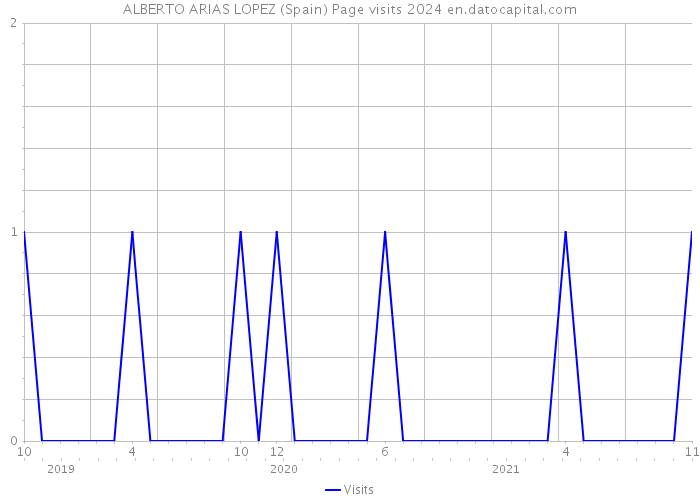 ALBERTO ARIAS LOPEZ (Spain) Page visits 2024 