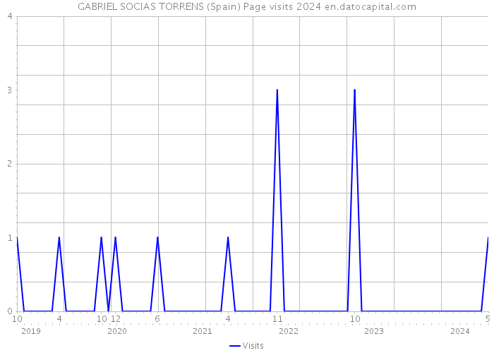 GABRIEL SOCIAS TORRENS (Spain) Page visits 2024 