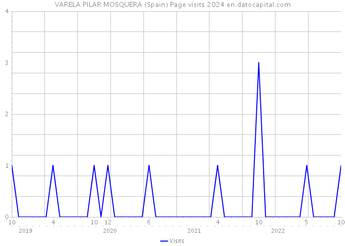 VARELA PILAR MOSQUERA (Spain) Page visits 2024 