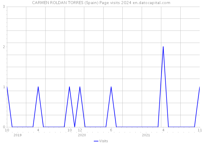 CARMEN ROLDAN TORRES (Spain) Page visits 2024 