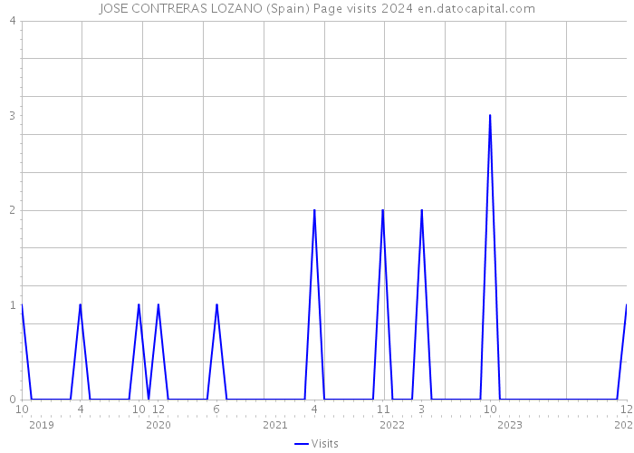 JOSE CONTRERAS LOZANO (Spain) Page visits 2024 