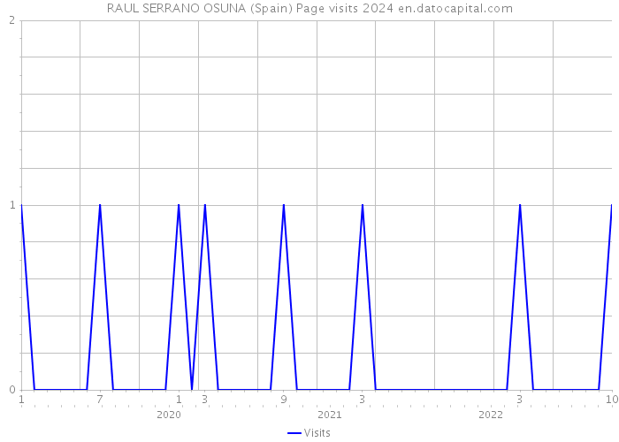 RAUL SERRANO OSUNA (Spain) Page visits 2024 