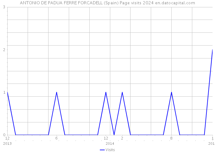 ANTONIO DE PADUA FERRE FORCADELL (Spain) Page visits 2024 