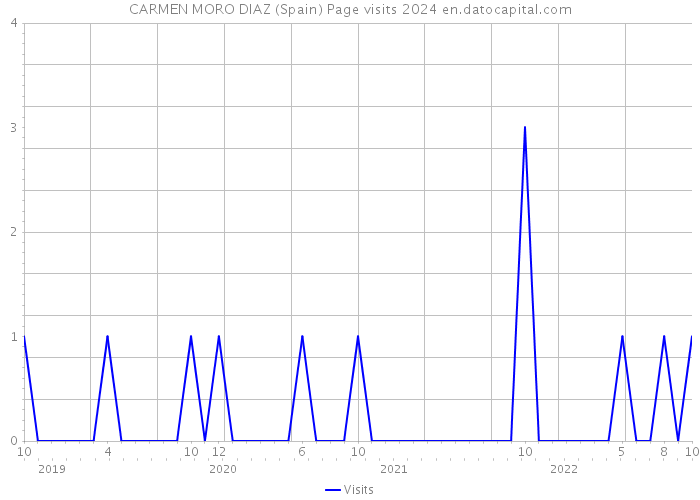 CARMEN MORO DIAZ (Spain) Page visits 2024 