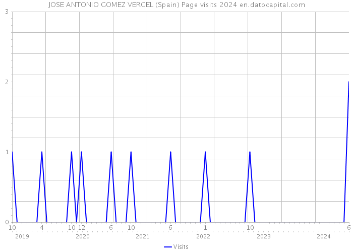 JOSE ANTONIO GOMEZ VERGEL (Spain) Page visits 2024 