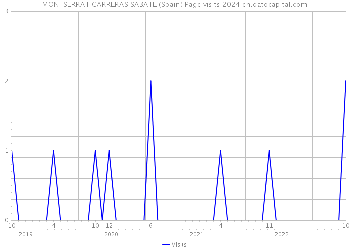 MONTSERRAT CARRERAS SABATE (Spain) Page visits 2024 