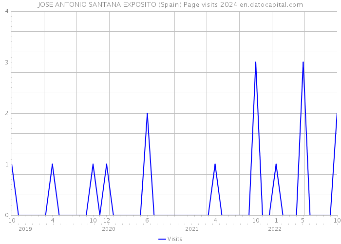 JOSE ANTONIO SANTANA EXPOSITO (Spain) Page visits 2024 
