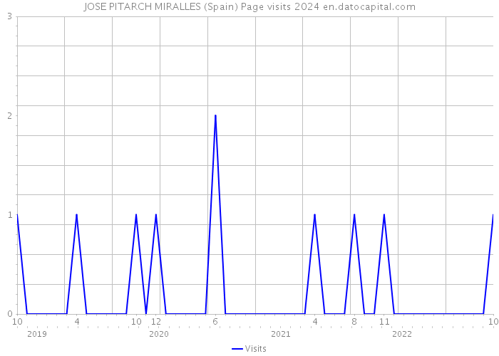 JOSE PITARCH MIRALLES (Spain) Page visits 2024 