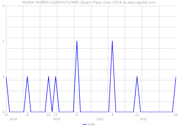 MARIA VANESA IGLESIAS FLORES (Spain) Page visits 2024 