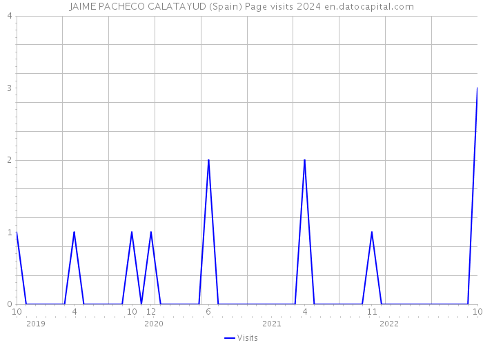 JAIME PACHECO CALATAYUD (Spain) Page visits 2024 