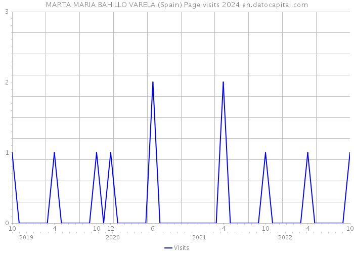 MARTA MARIA BAHILLO VARELA (Spain) Page visits 2024 