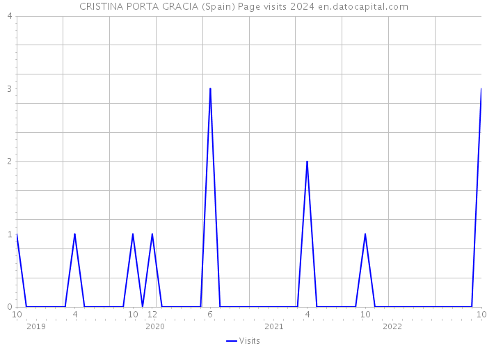 CRISTINA PORTA GRACIA (Spain) Page visits 2024 