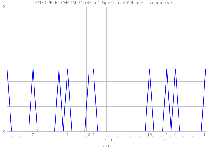 ASIER PEREZ CHAPARRO (Spain) Page visits 2024 