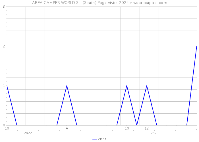 AREA CAMPER WORLD S.L (Spain) Page visits 2024 