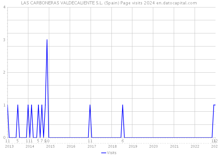 LAS CARBONERAS VALDECALIENTE S.L. (Spain) Page visits 2024 