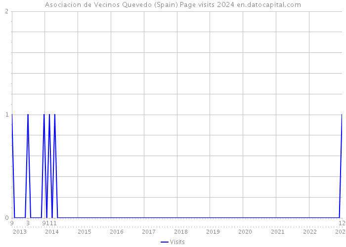 Asociacion de Vecinos Quevedo (Spain) Page visits 2024 