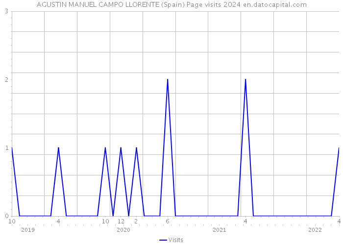 AGUSTIN MANUEL CAMPO LLORENTE (Spain) Page visits 2024 