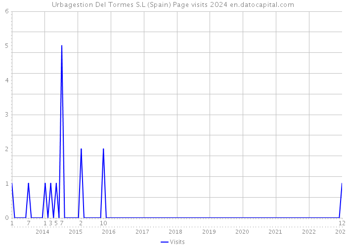 Urbagestion Del Tormes S.L (Spain) Page visits 2024 