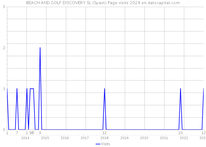 BEACH AND GOLF DISCOVERY SL (Spain) Page visits 2024 