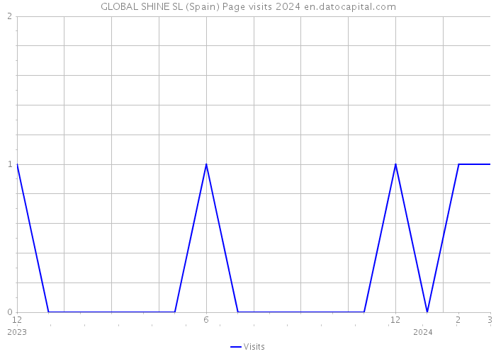 GLOBAL SHINE SL (Spain) Page visits 2024 