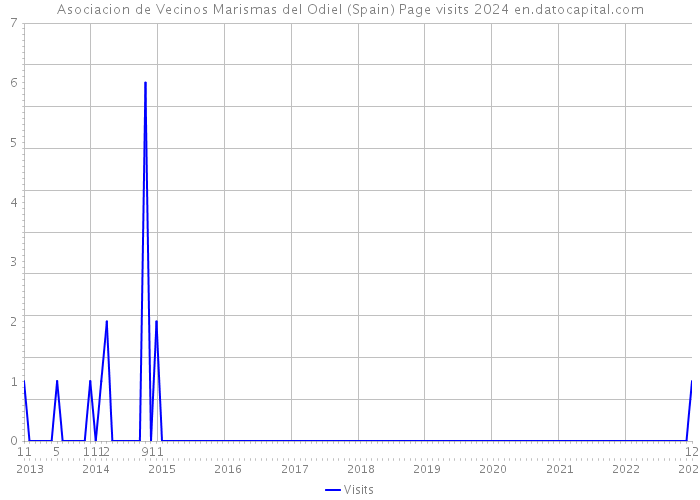 Asociacion de Vecinos Marismas del Odiel (Spain) Page visits 2024 