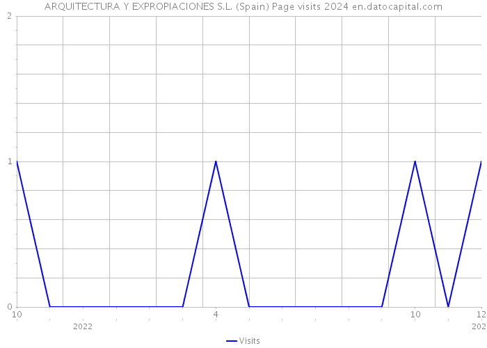 ARQUITECTURA Y EXPROPIACIONES S.L. (Spain) Page visits 2024 