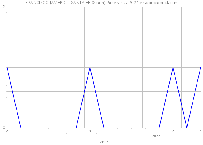 FRANCISCO JAVIER GIL SANTA FE (Spain) Page visits 2024 