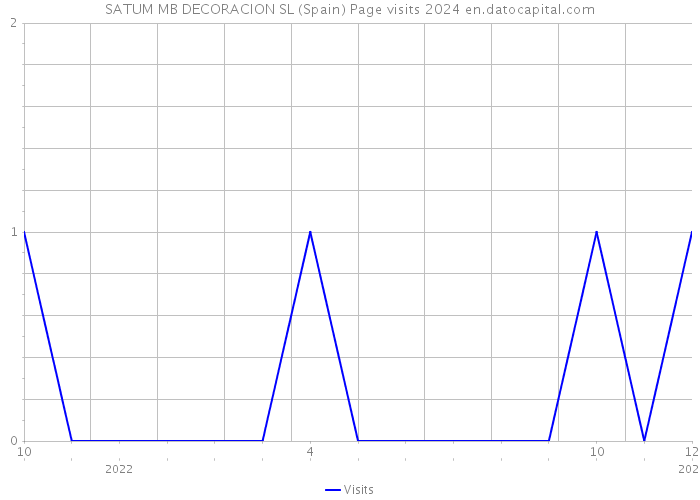 SATUM MB DECORACION SL (Spain) Page visits 2024 
