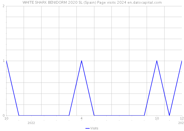 WHITE SHARK BENIDORM 2020 SL (Spain) Page visits 2024 
