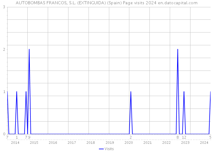 AUTOBOMBAS FRANCOS, S.L. (EXTINGUIDA) (Spain) Page visits 2024 